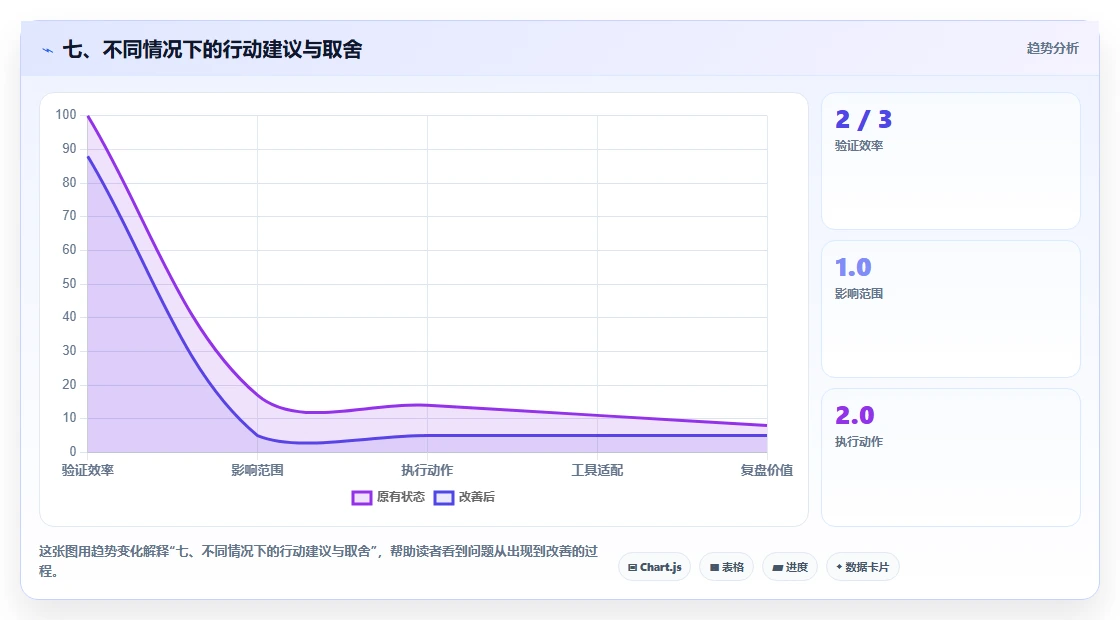 七、不同情况下的行动建议与取舍