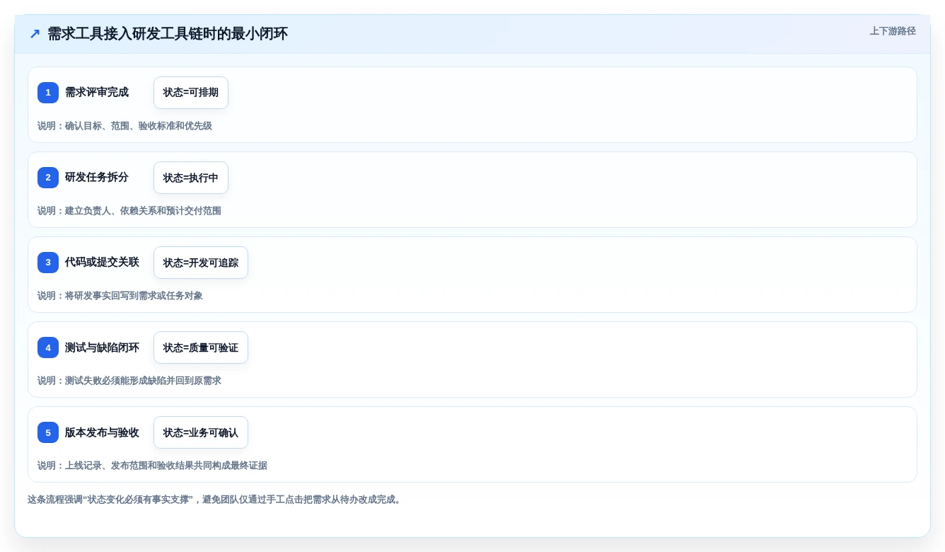 研发团队必备:2026年Top 5需求条目化管理追踪工具深度评测