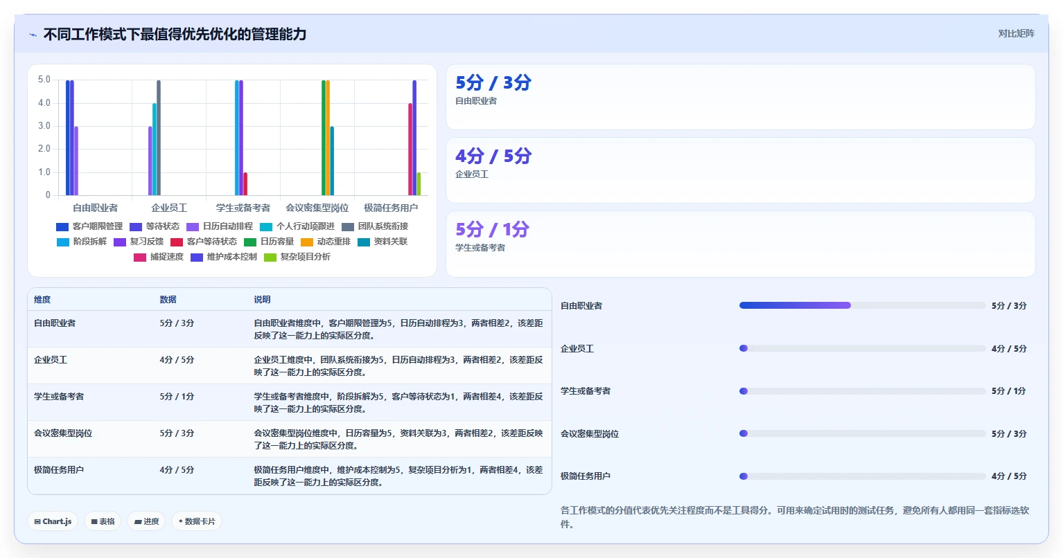 告别deadline恐慌:2026年7款最智能的个人工作进度跟进软件推荐
