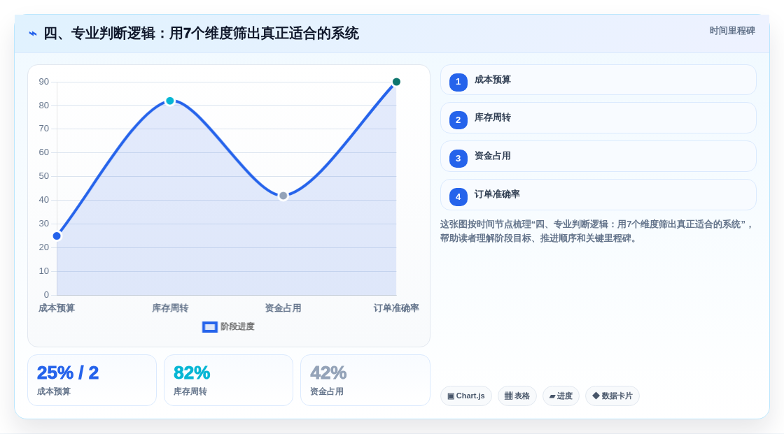 四、专业判断逻辑:用7个维度筛出真正适合的系统