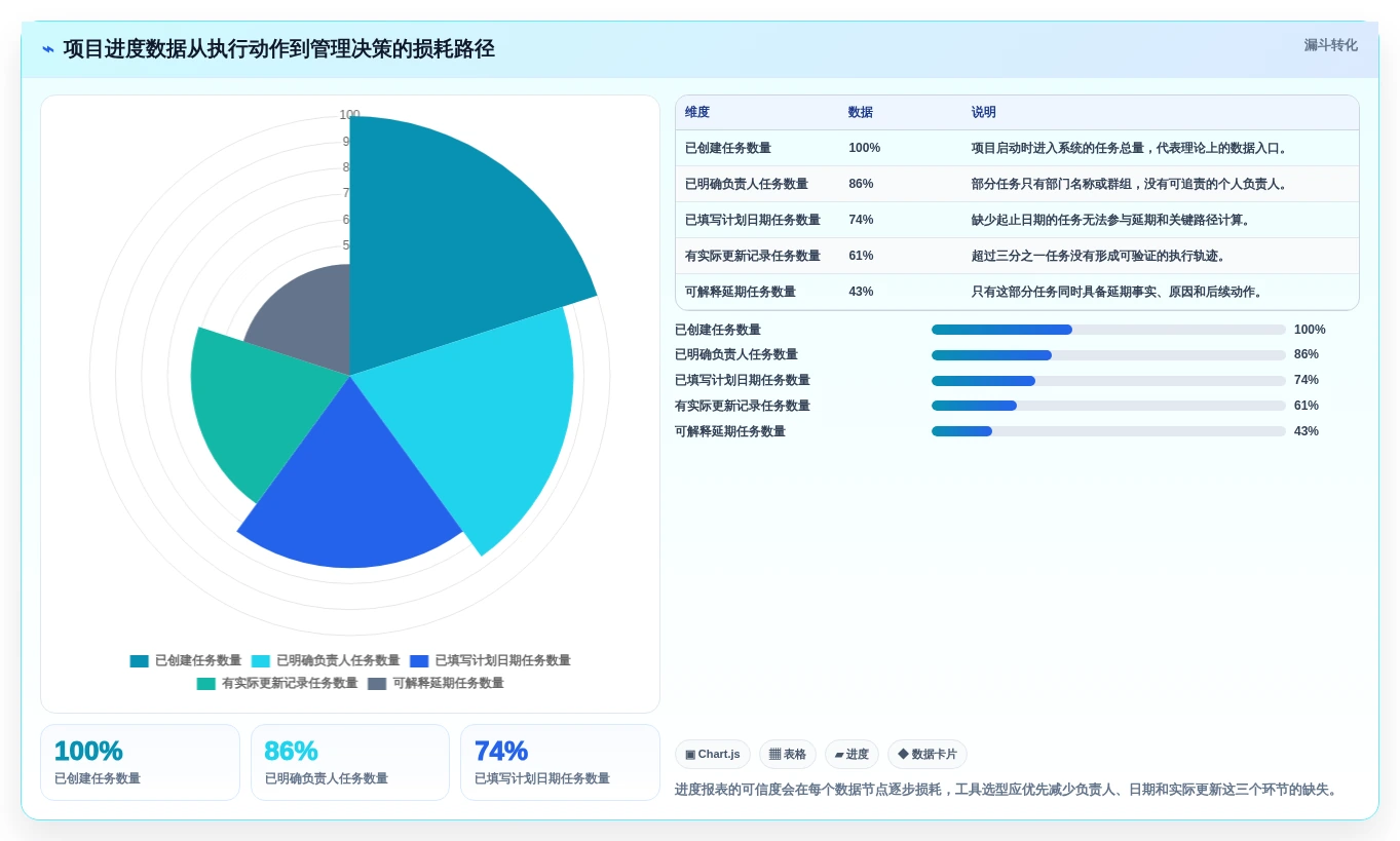 解锁高效项目管理:2026年7款领先的项目管理进度报表工具盘点