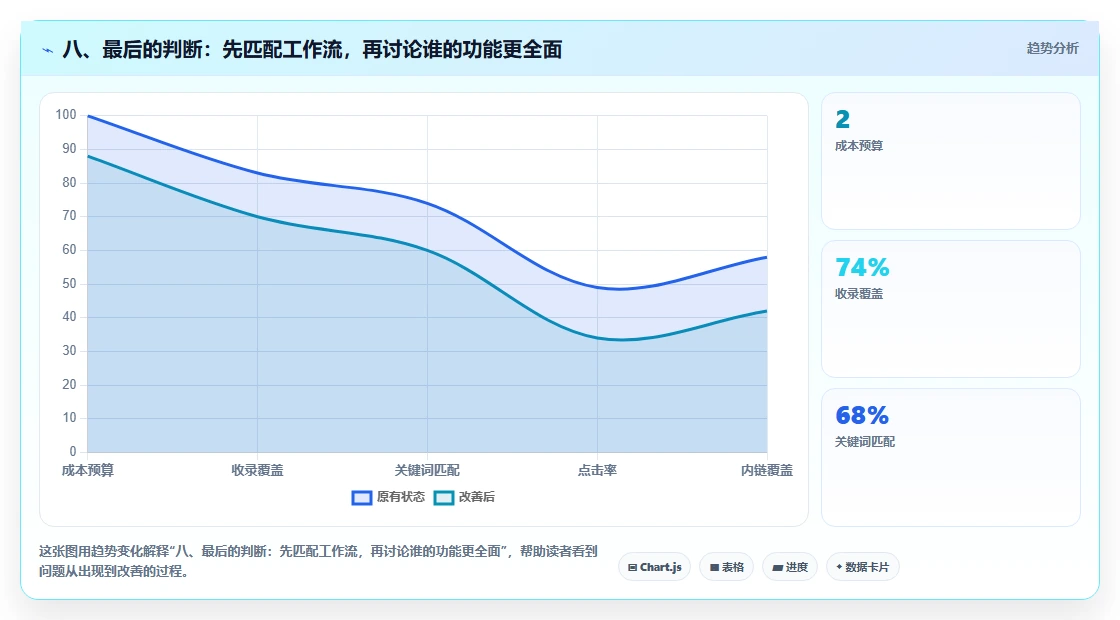 八、最后的判断:先匹配工作流,再讨论谁的功能更全面
