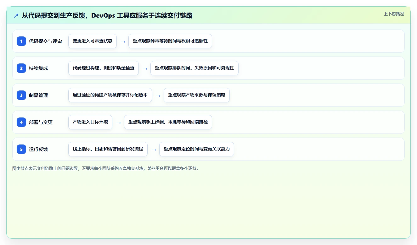 DevOps工具选型指南：2026年提升研发效率的7款必备利器