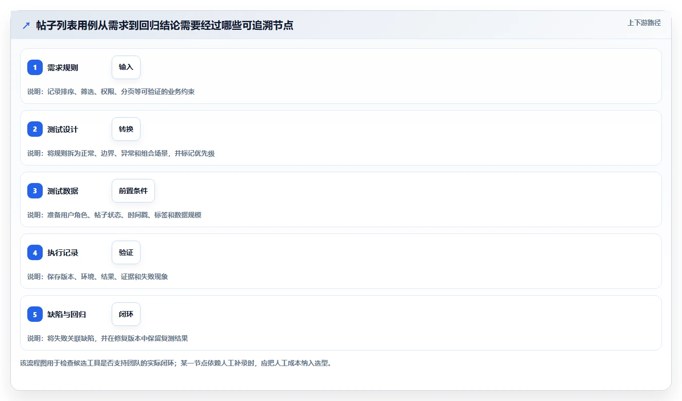 帖子列表测试用例选型指南：2026年6款热门工具深度分析