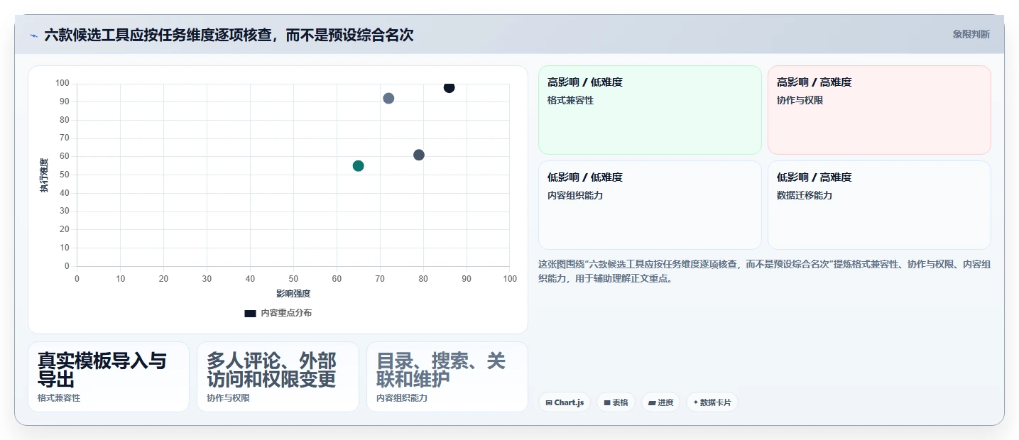 文档工具工具盘点:2026 年最热门的 6 款工具