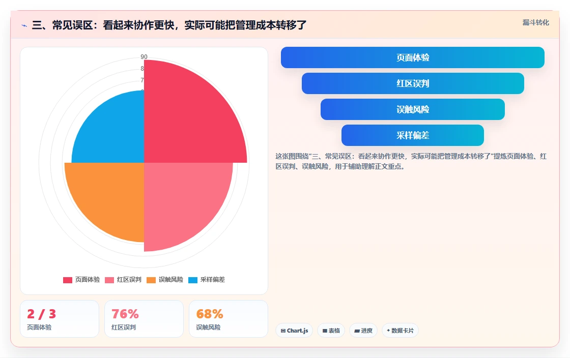 三、常见误区:看起来协作更快,实际可能把管理成本转移了