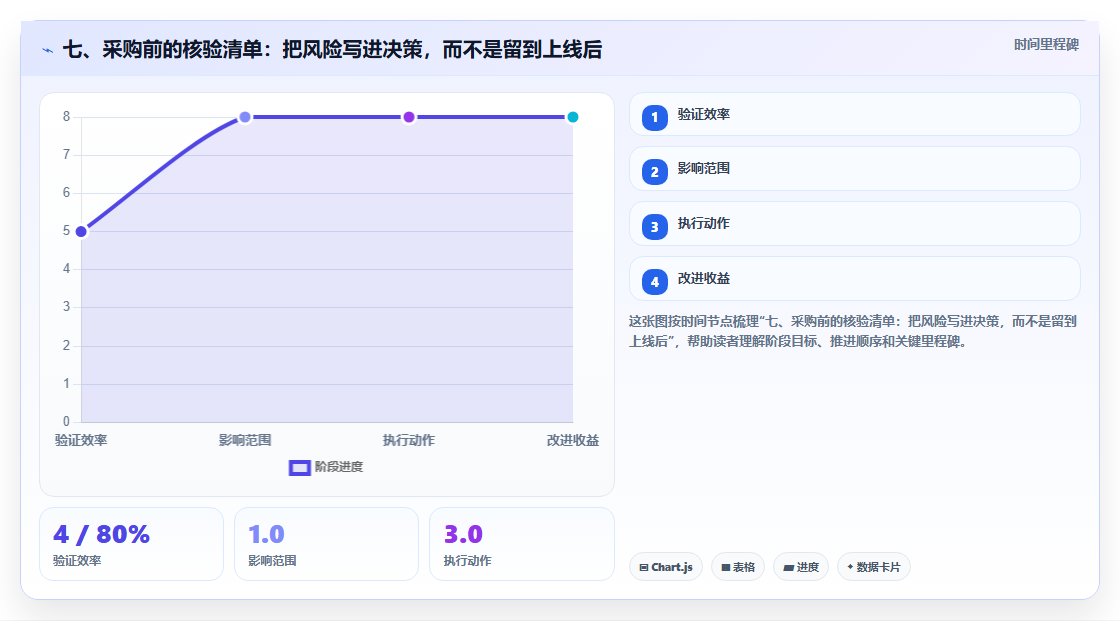 七、采购前的核验清单:把风险写进决策,而不是留到上线后