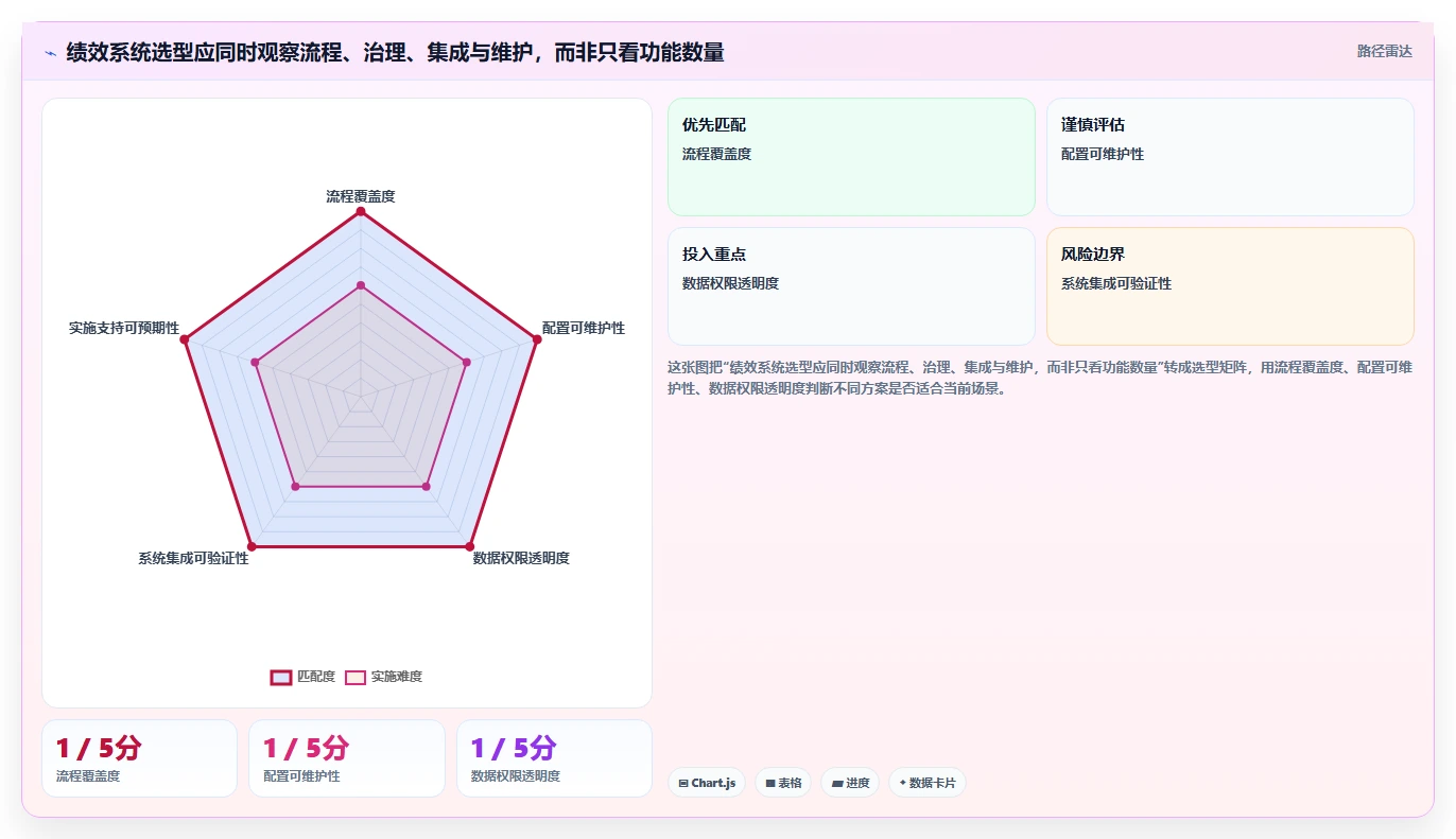 2026 年最值得关注的 7 大绩效系统工具推荐