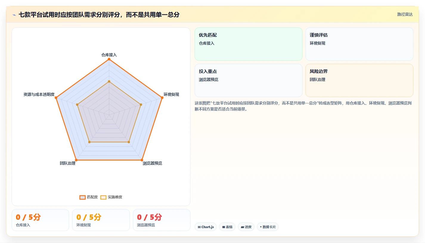 2026 年最值得关注的 7 大在线开发平台工具推荐