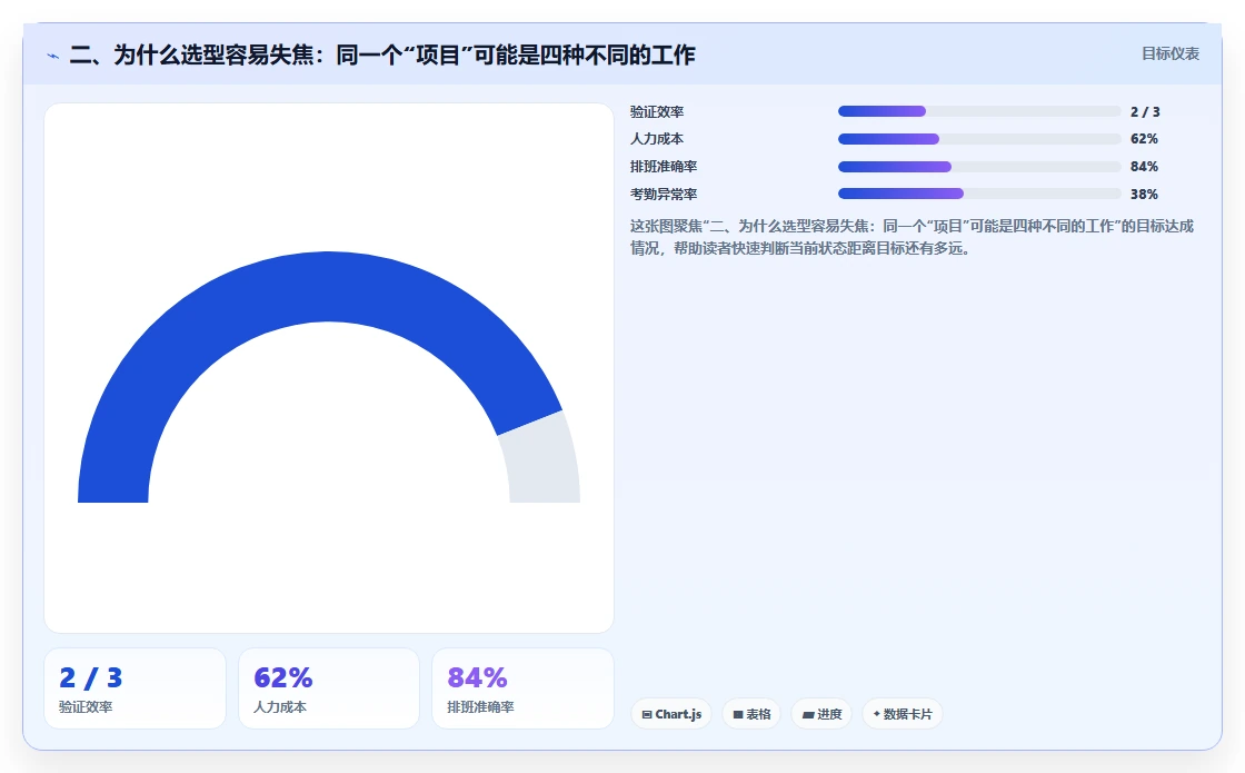 二、为什么选型容易失焦:同一个“项目”可能是四种不同的工作