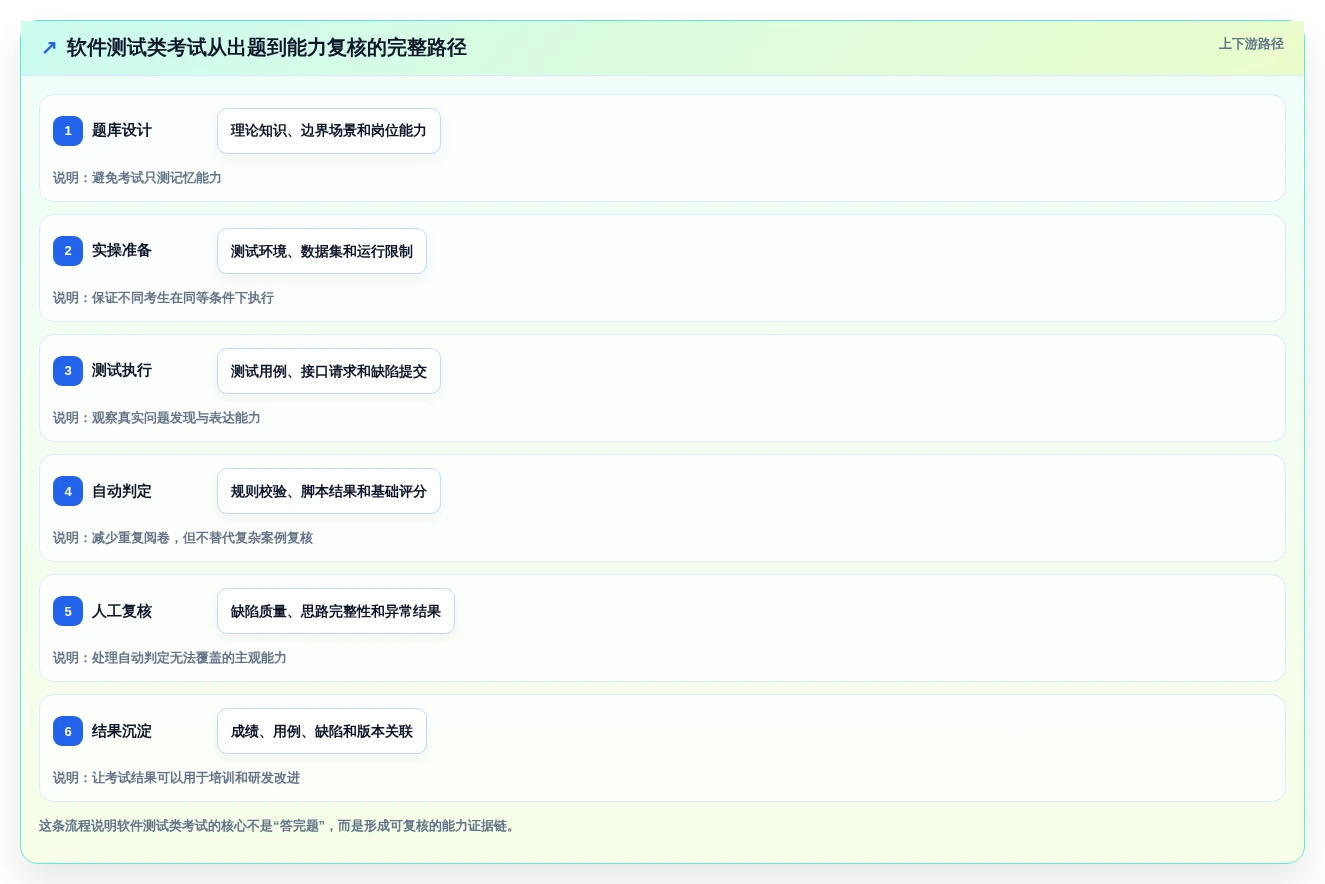 选对工具事半功倍:2026年exam测试工具选型指南