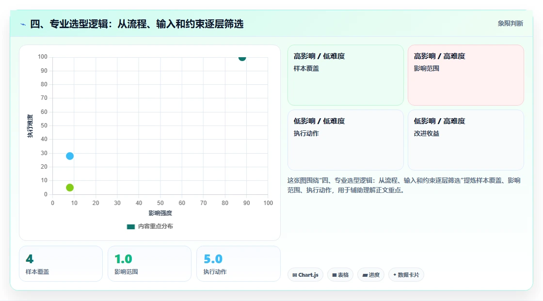 四、专业选型逻辑:从流程、输入和约束逐层筛选