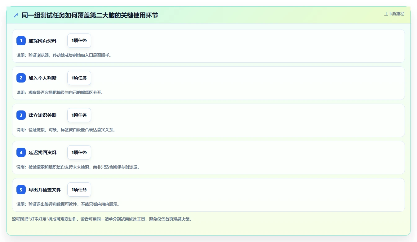 知识管理新纪元:2026年7款热门第二大脑知识管理软件全面评测
