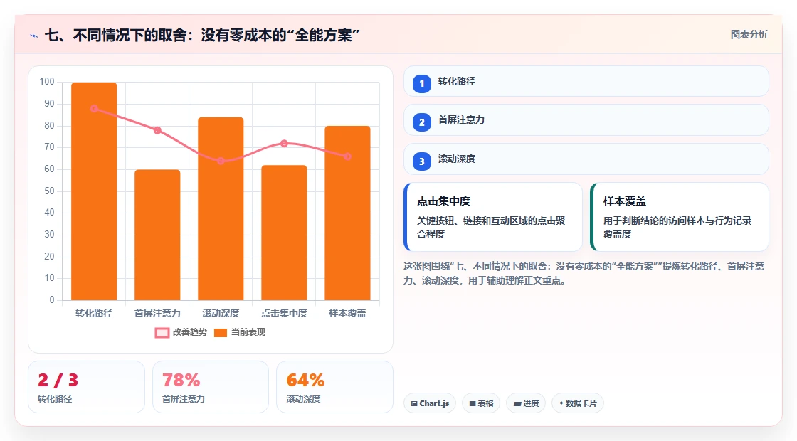 七、不同情况下的取舍：没有零成本的“全能方案”