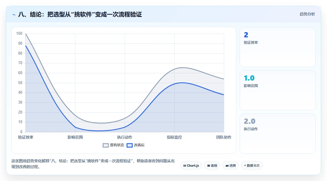 八、结论:把选型从“挑软件”变成一次流程验证