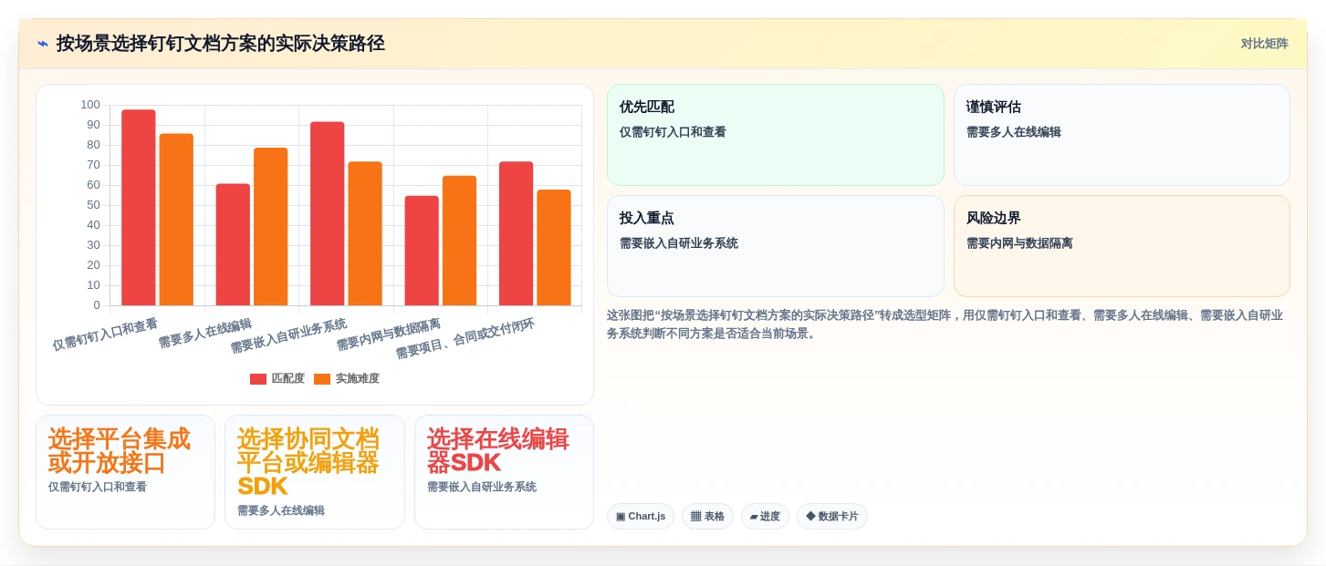 如何选择最适合你的钉钉文档SDK?2026年度7款热门工具对比