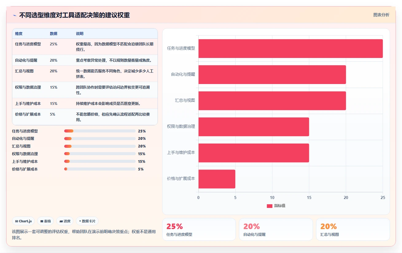 提升效率必备:2026年最受欢迎的5大自动化项目进度管控表工具推荐