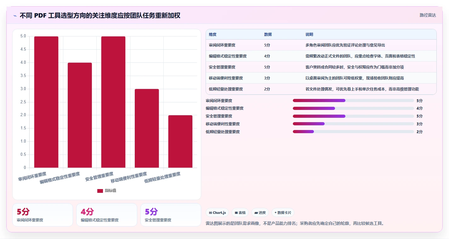 项目管理必备:2026年度7大PDF协同编辑工具对比与推荐