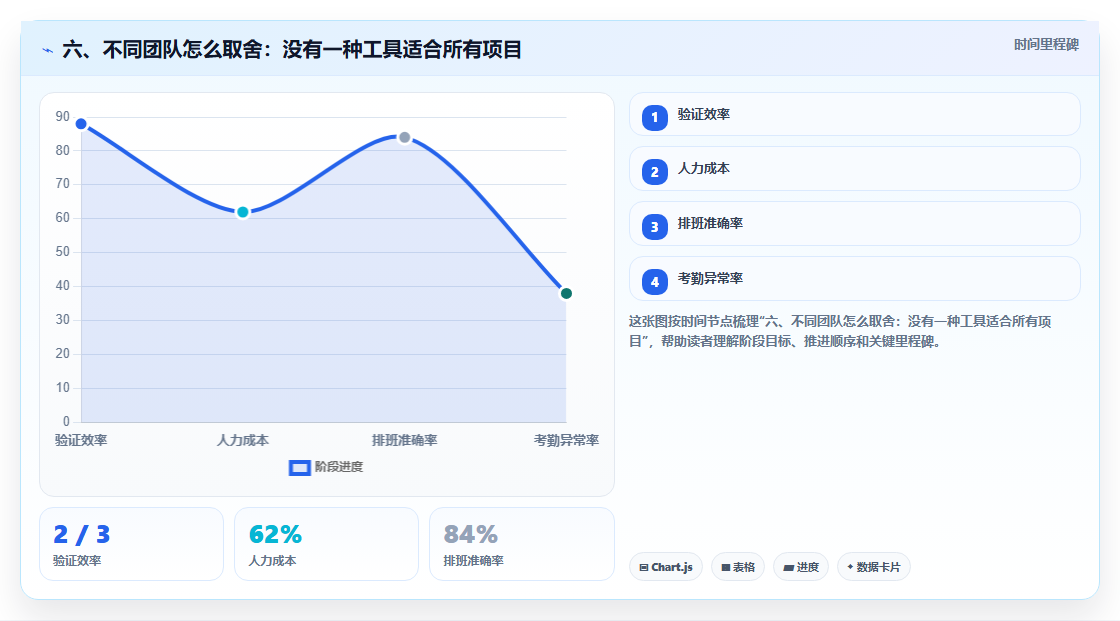 六、不同团队怎么取舍:没有一种工具适合所有项目