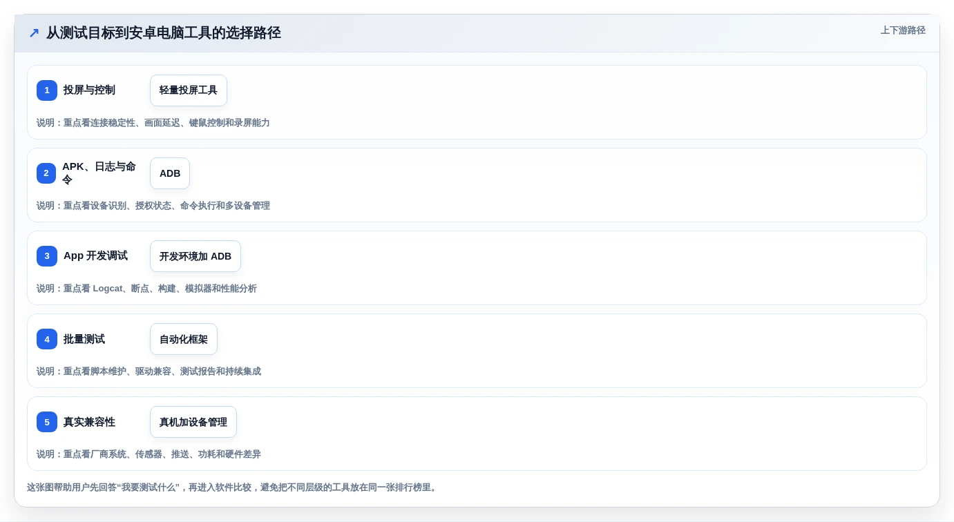 如何选择最适合你的电脑测试安卓手机用什么软件？2026年权威选购指南