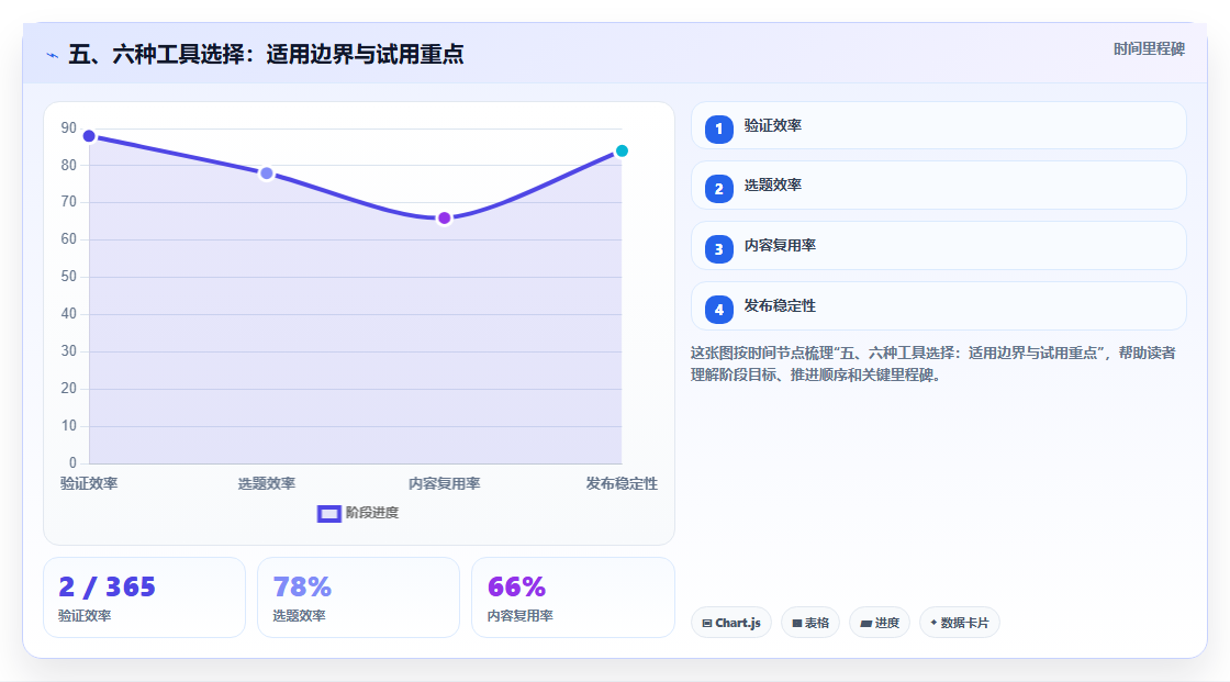 五、六种工具选择：适用边界与试用重点