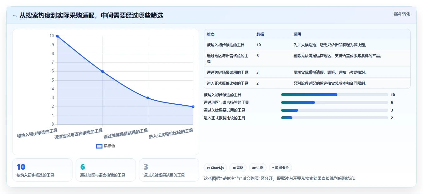 工作排班软件工具盘点：2026 年最热门的 5 款工具