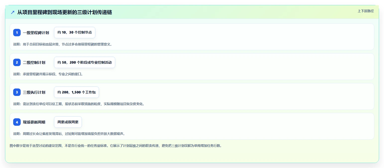 三级进度计划软件选型指南：2026年6款优质工具深度分析