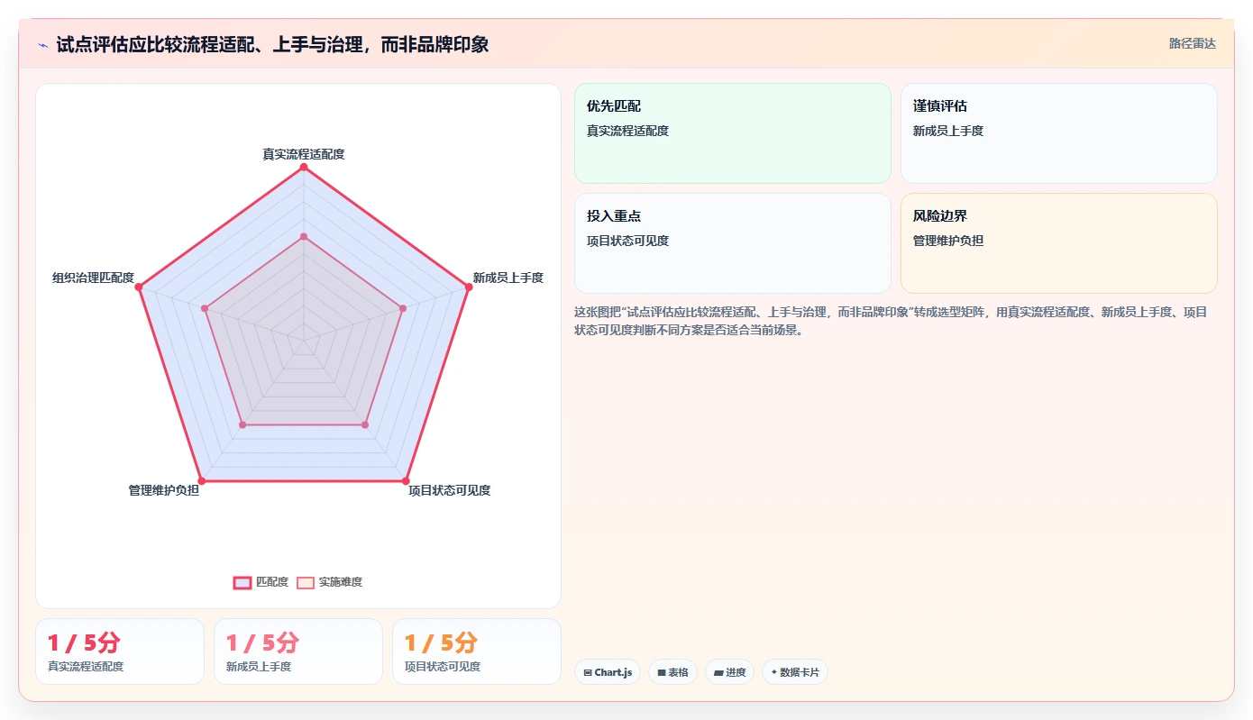 2026 年最值得关注的 7 大团队任务管理软件推荐
