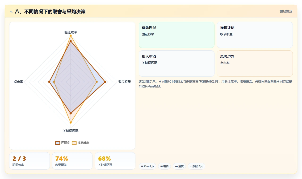 八、不同情况下的取舍与采购决策