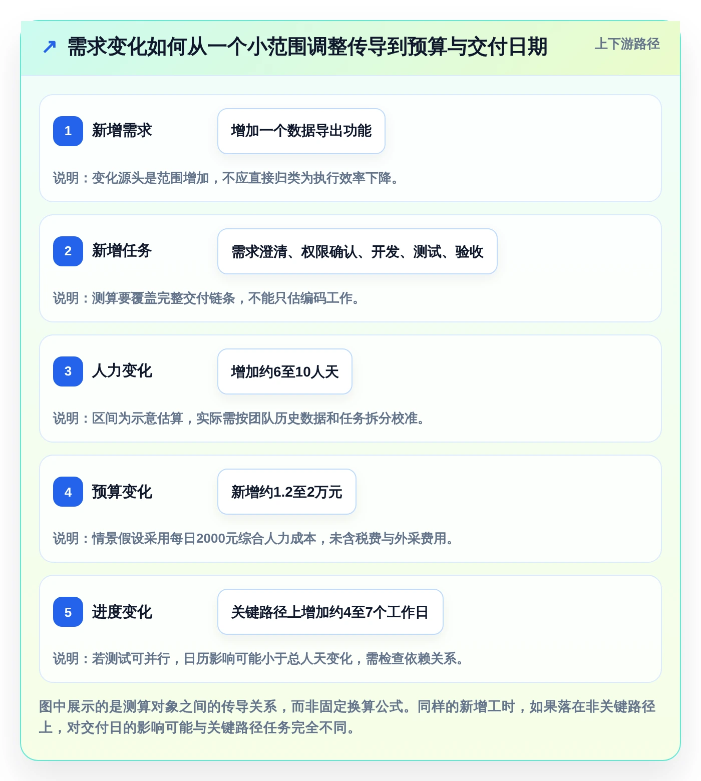 项目管理新趋势:2026年最值得尝试的5款测算小程序