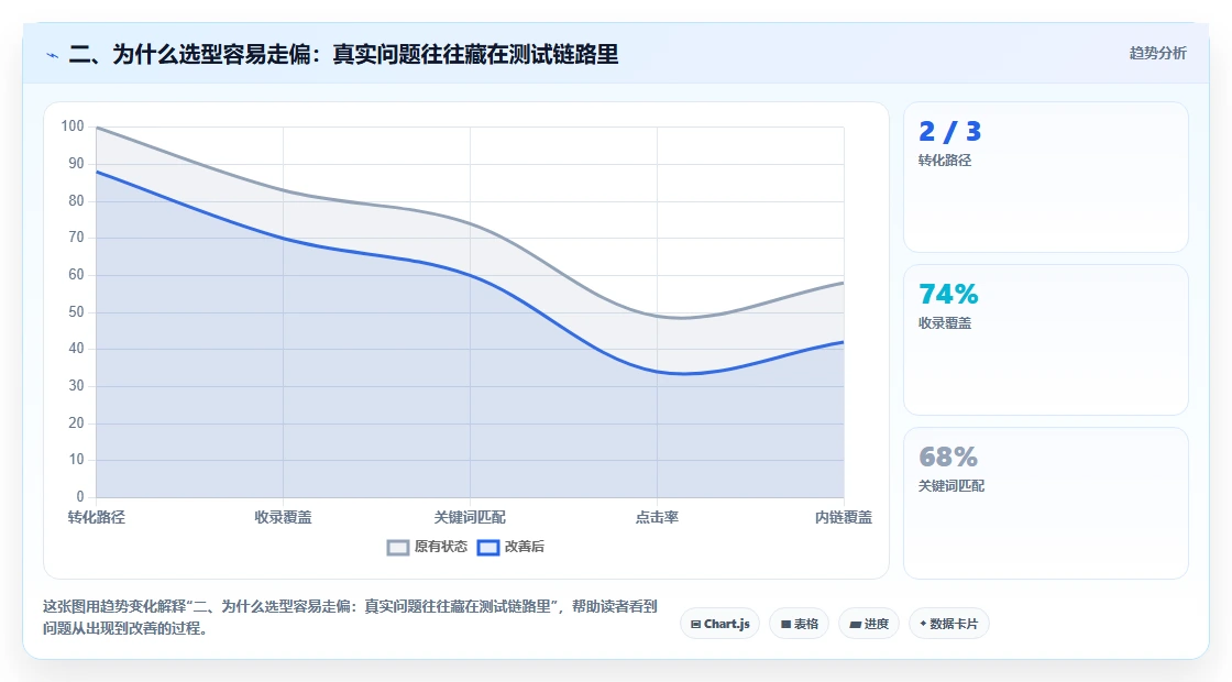 二、为什么选型容易走偏:真实问题往往藏在测试链路里
