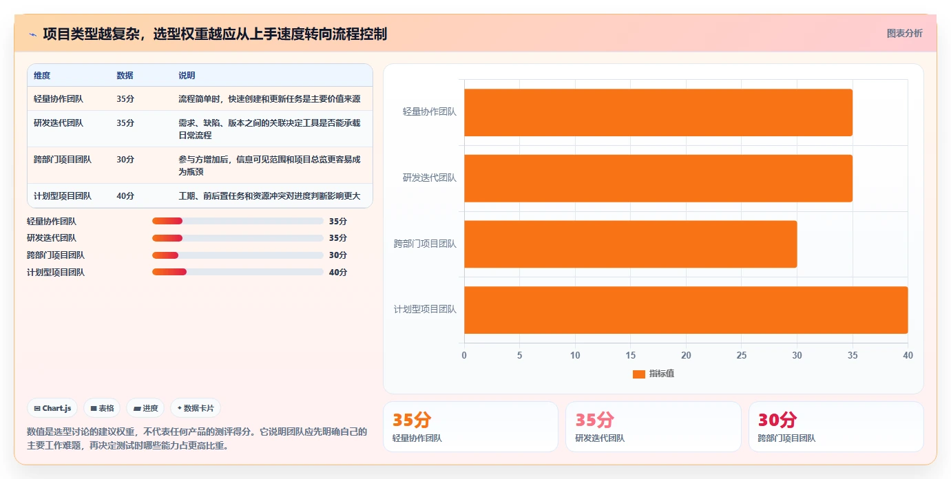 项目管理软件有哪些工具对比：2026 年最佳选择指南