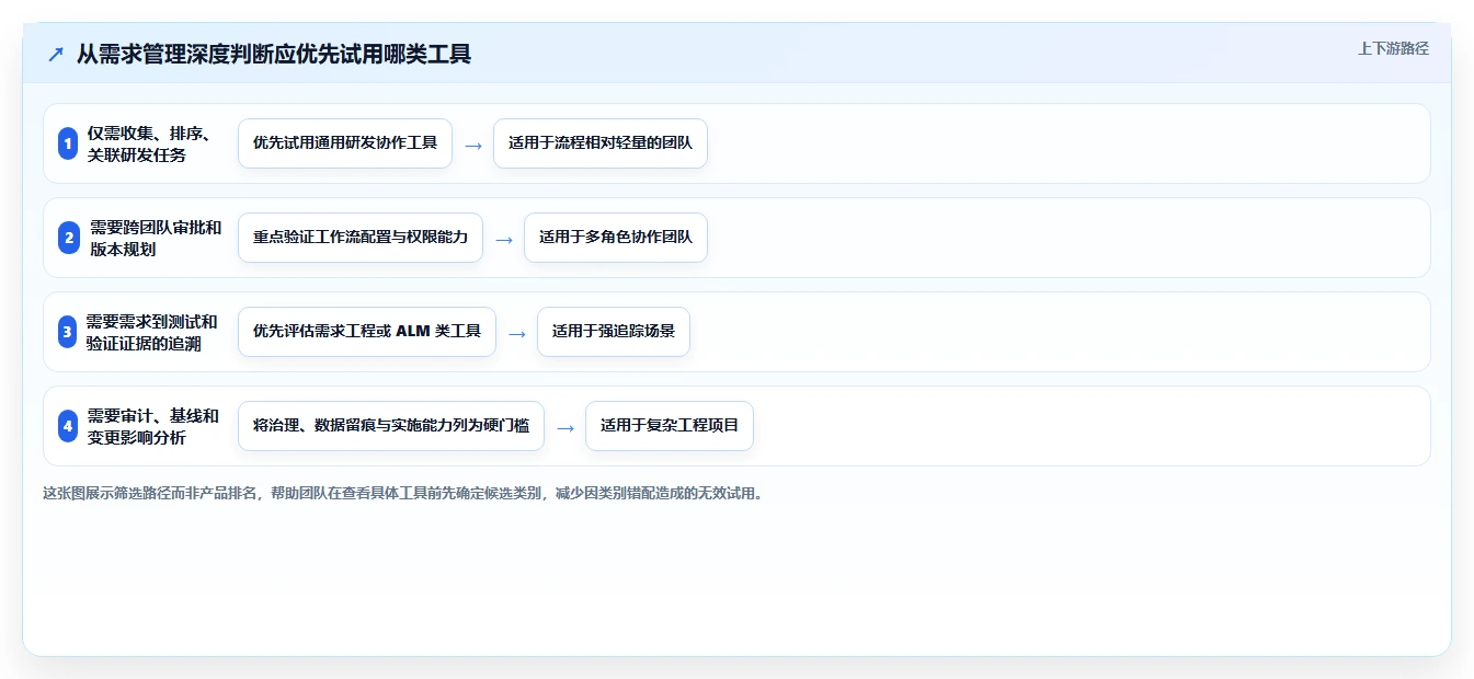2026年必看：Top 6需求管理工具全面对比与选型指南