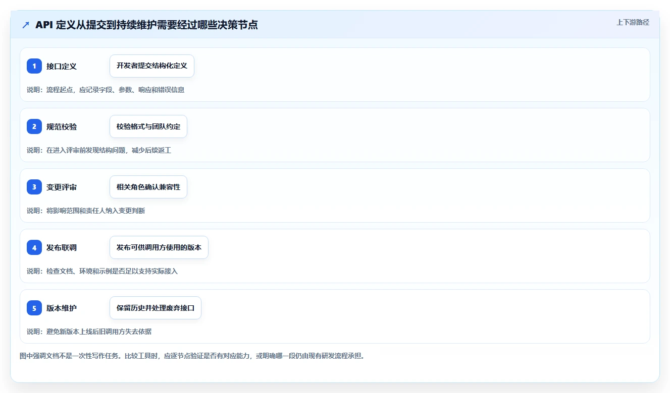 如何挑选适合团队的极客API文档工具？2026年最新选型指南