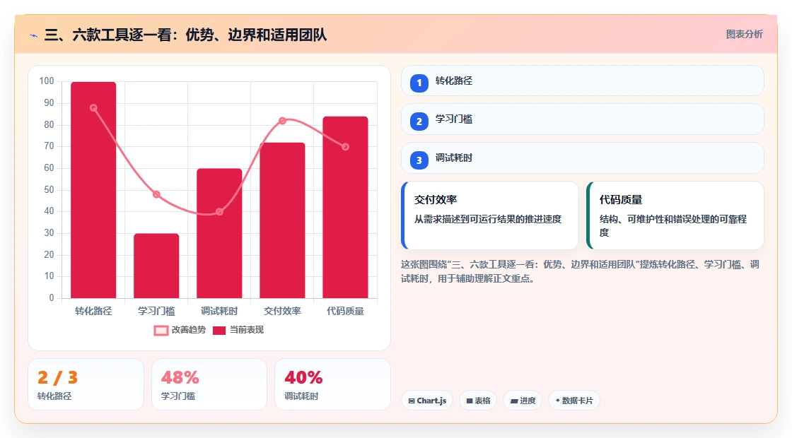 三、六款工具逐一看：优势、边界和适用团队
