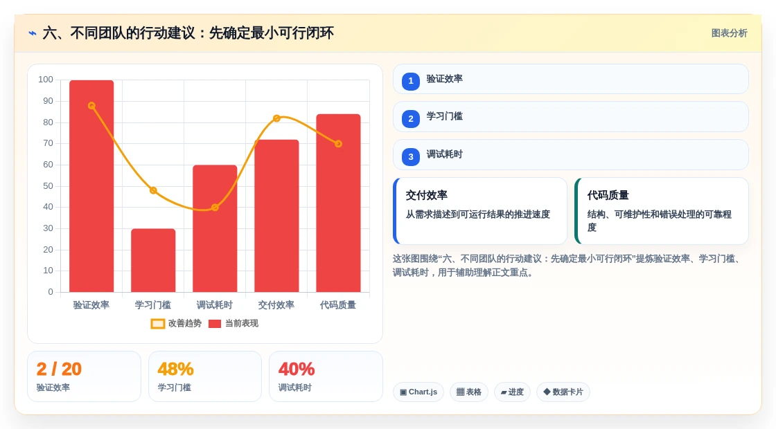 六、不同团队的行动建议:先确定最小可行闭环