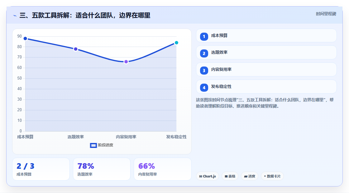 三、五款工具拆解：适合什么团队，边界在哪里