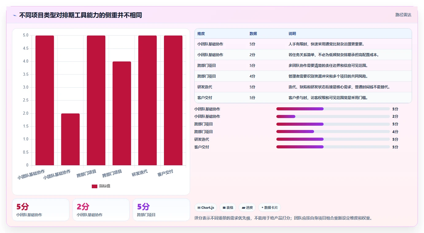 项目管理新趋势:2026年最受欢迎的5大在线项目排期工具盘点