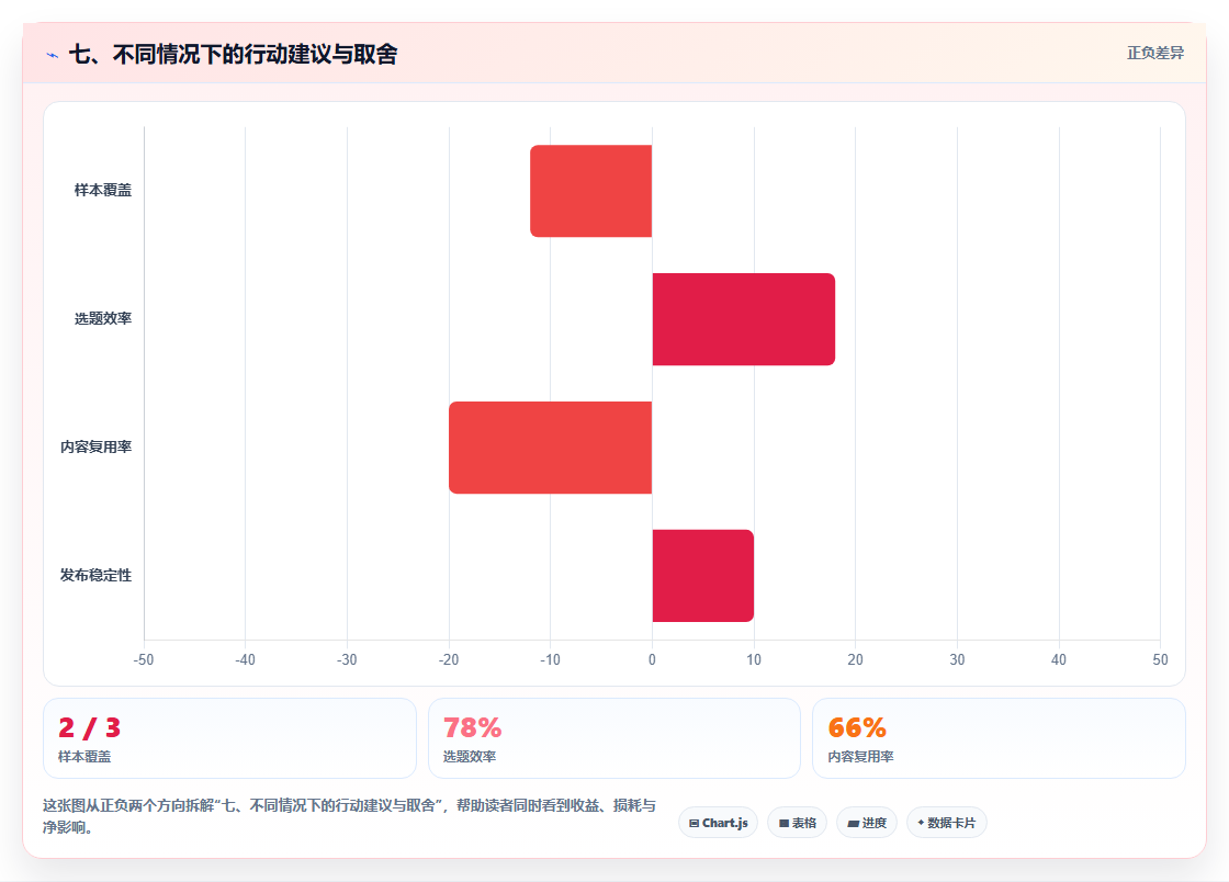 七、不同情况下的行动建议与取舍