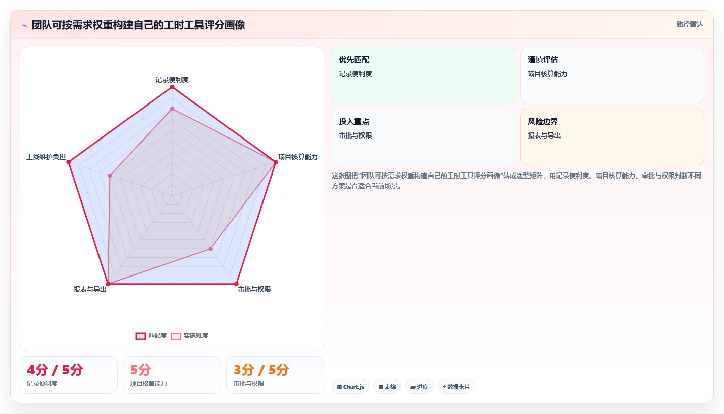 2026年效率之选:5大无鱼工时管理系统工具对比分析