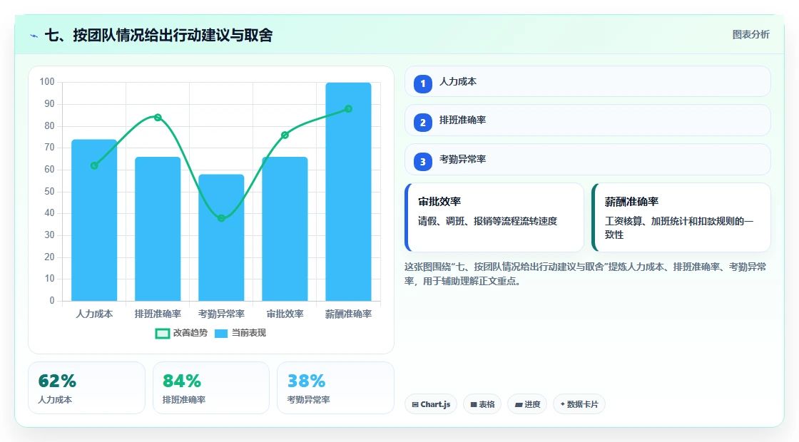 七、按团队情况给出行动建议与取舍