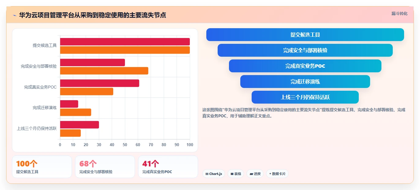 2026年效率之选：7款华为云项目管理平台工具深度对比