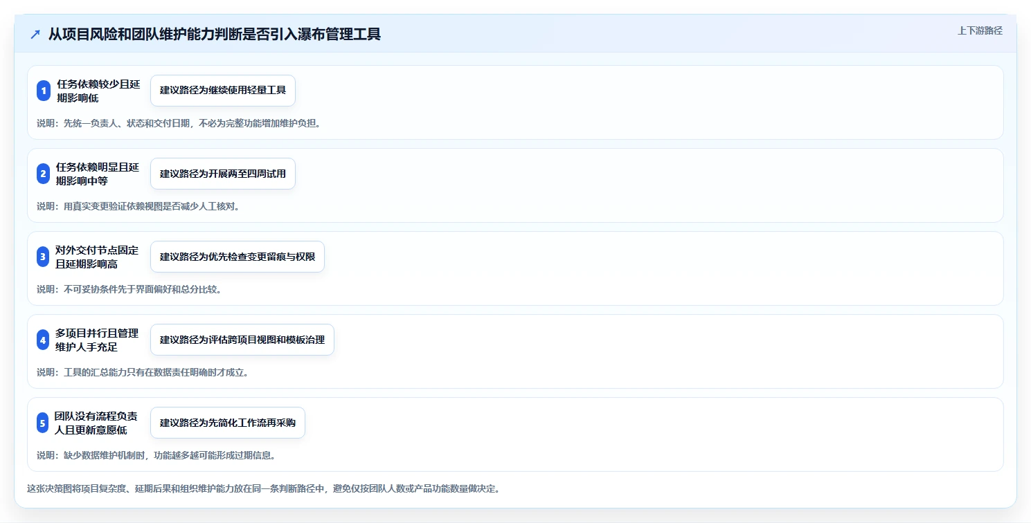 初创企业瀑布管理工具评测：2026年选型指南与核心功能解析