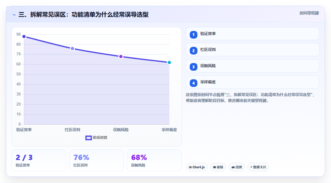 三、拆解常见误区:功能清单为什么经常误导选型