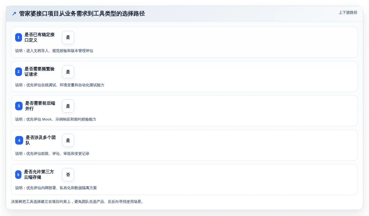 企业效率提升秘籍:2026年度8款顶级管家婆接口文档工具盘点