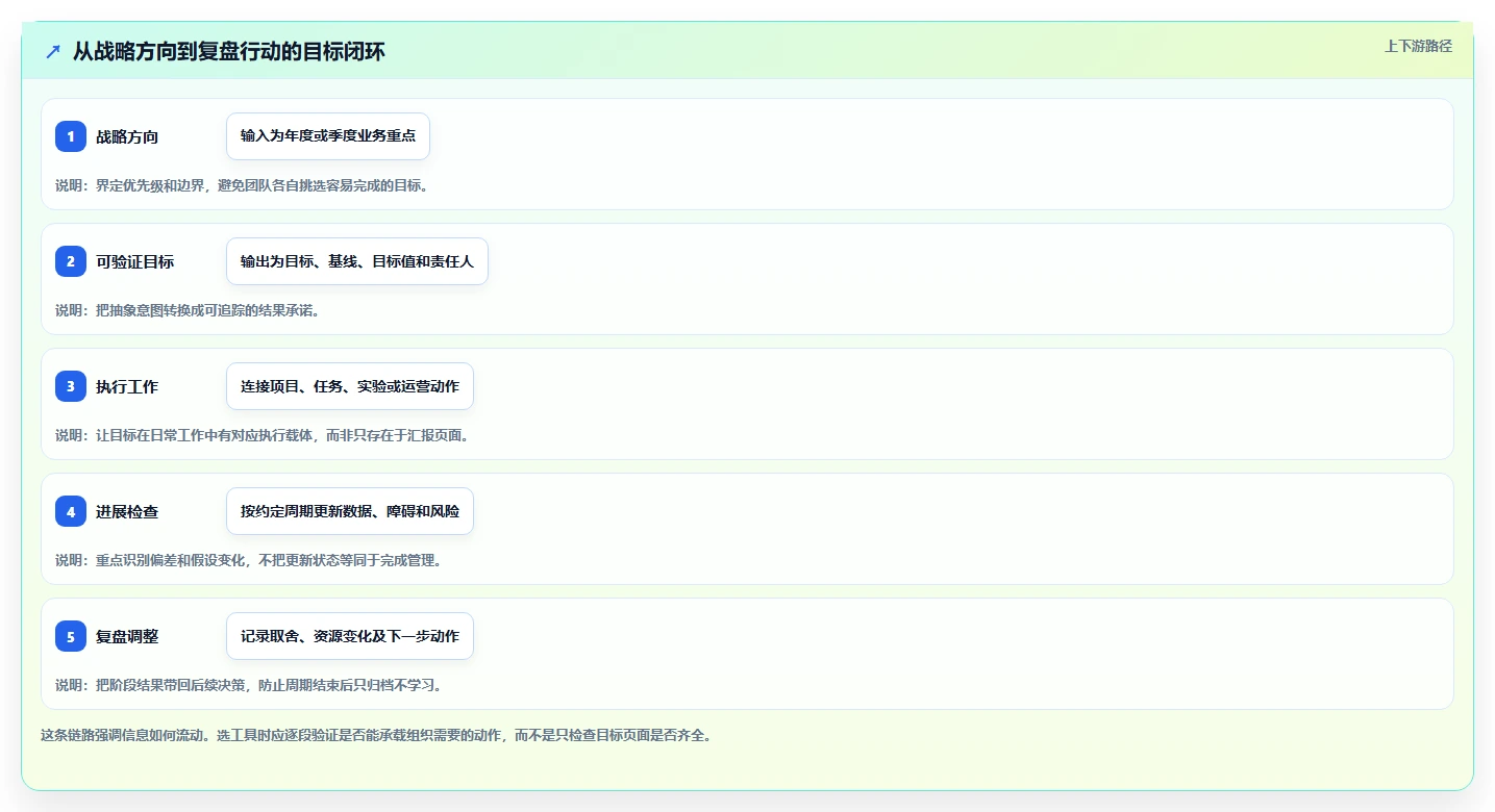 项目经理必读:2026年最受欢迎的5大目标管理工具推荐