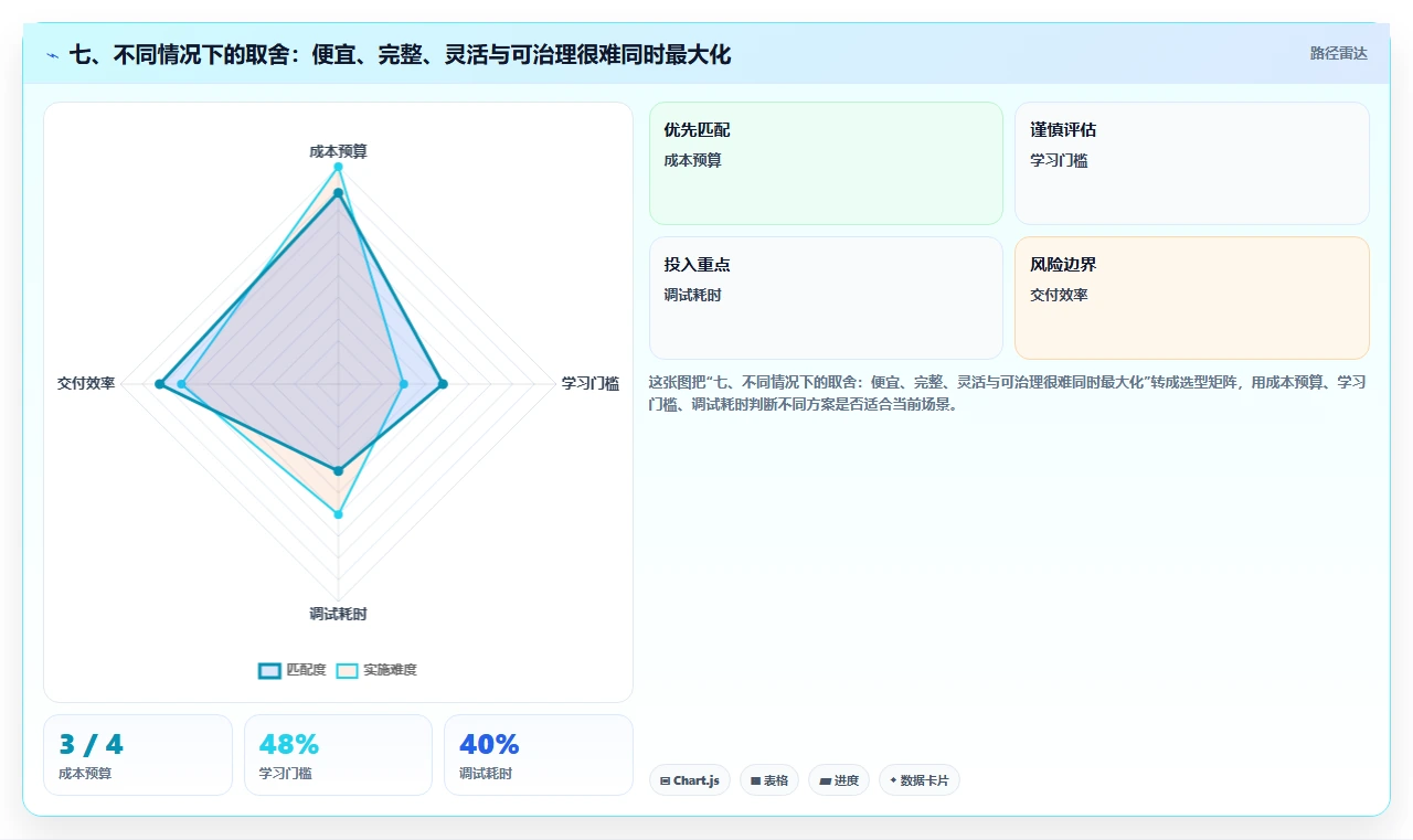 七、不同情况下的取舍:便宜、完整、灵活与可治理很难同时最大化