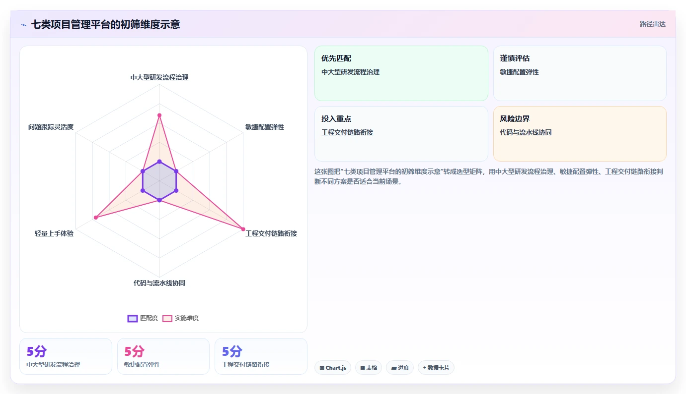 研发团队必备：2026年最受欢迎的7大项目 管理 平台工具推荐