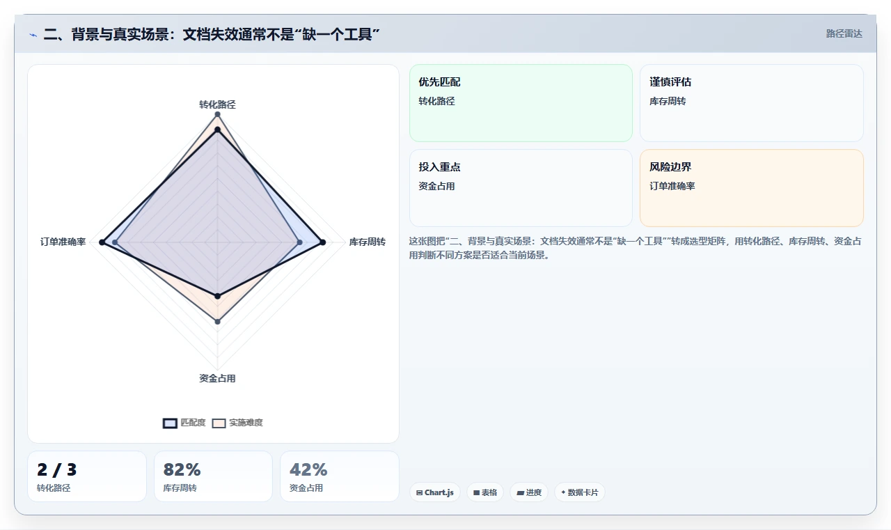 二、背景与真实场景:文档失效通常不是“缺一个工具”