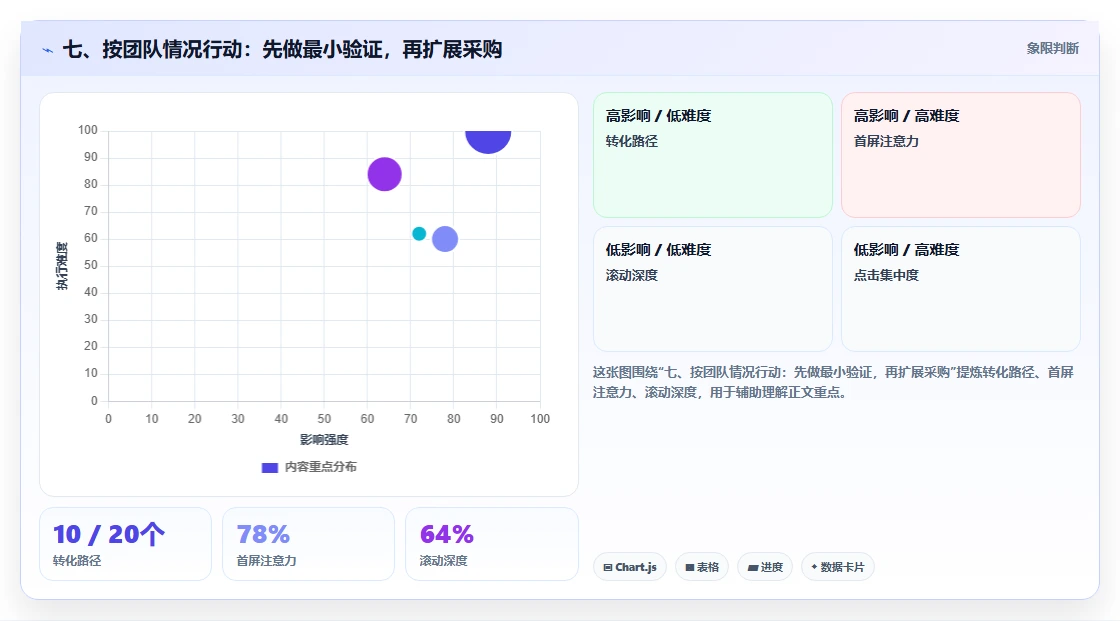 七、按团队情况行动:先做最小验证,再扩展采购